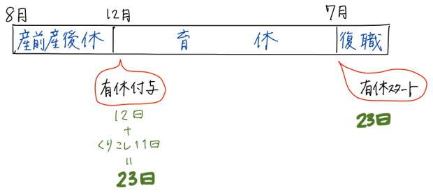 育児休業中の有給休暇
