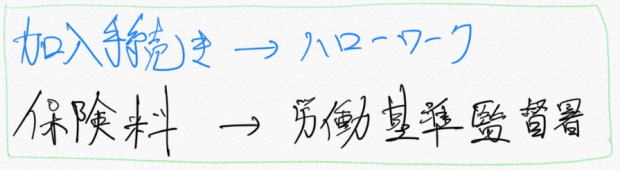 <FONT size="3">加入手続き→ハローワーク、保険料→労基署</FONT>