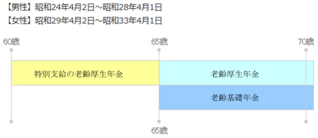 特別支給の老齢厚生年金(一例)