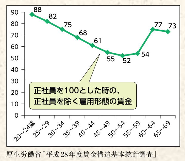 正社員とフリーターの賃金の差